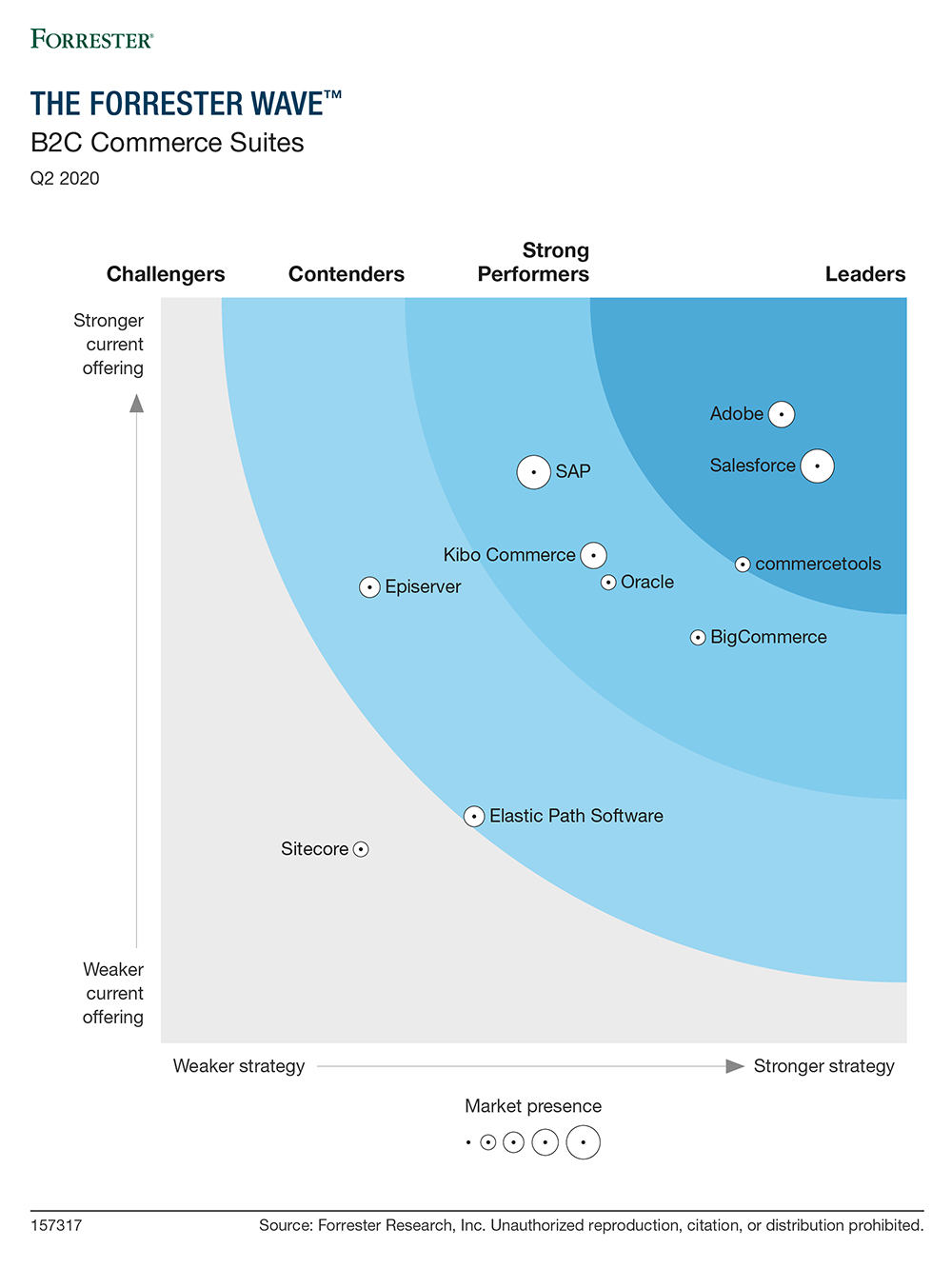 Forrester Wave B2B report